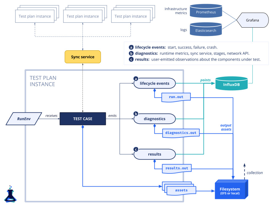 Testground Architecture