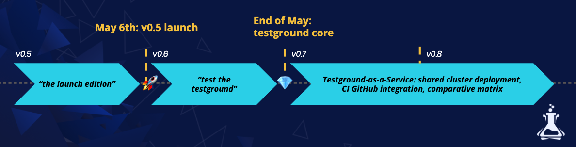 Testground flowchart