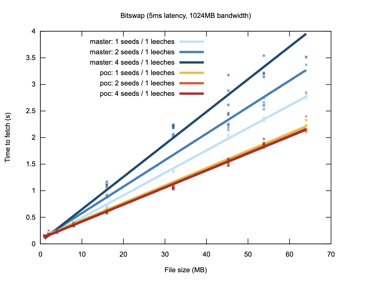 5ms-1024MB