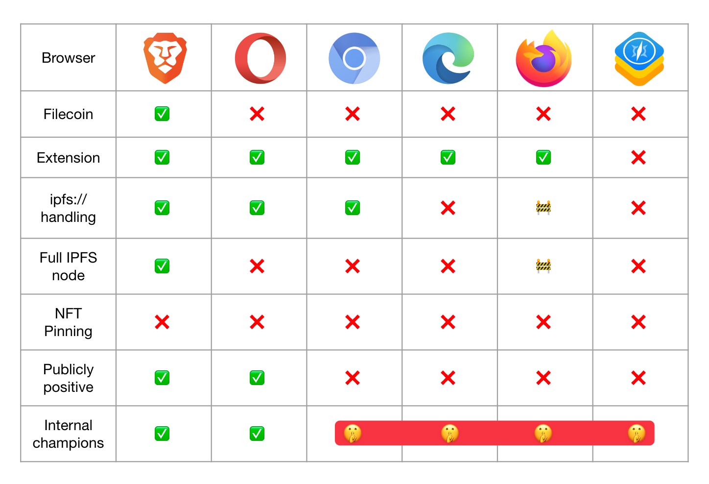 Table of browsers and levels of IPFS support