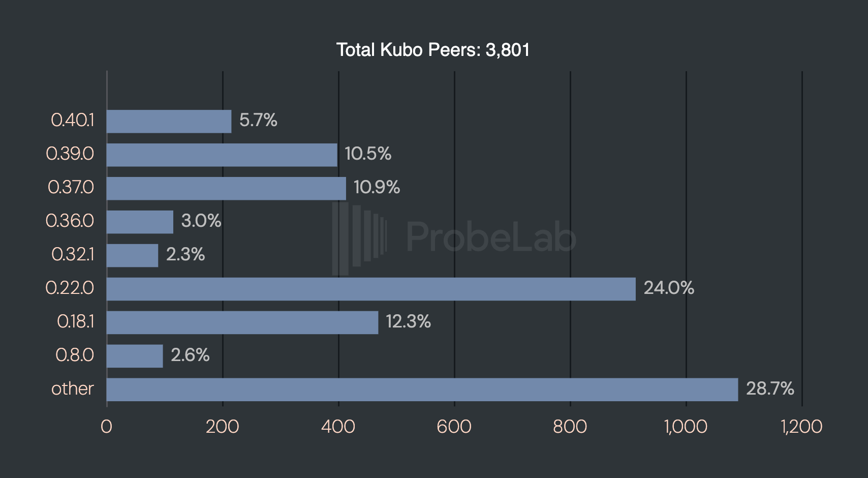 Bar chart of Kubo peer versions across 3,801 total peers. Recent versions v0.39.0 and v0.40.1 account for ~17%, while the majority of peers run older versions — led by v0.22.0 (24%) and "other" (28.7%).
