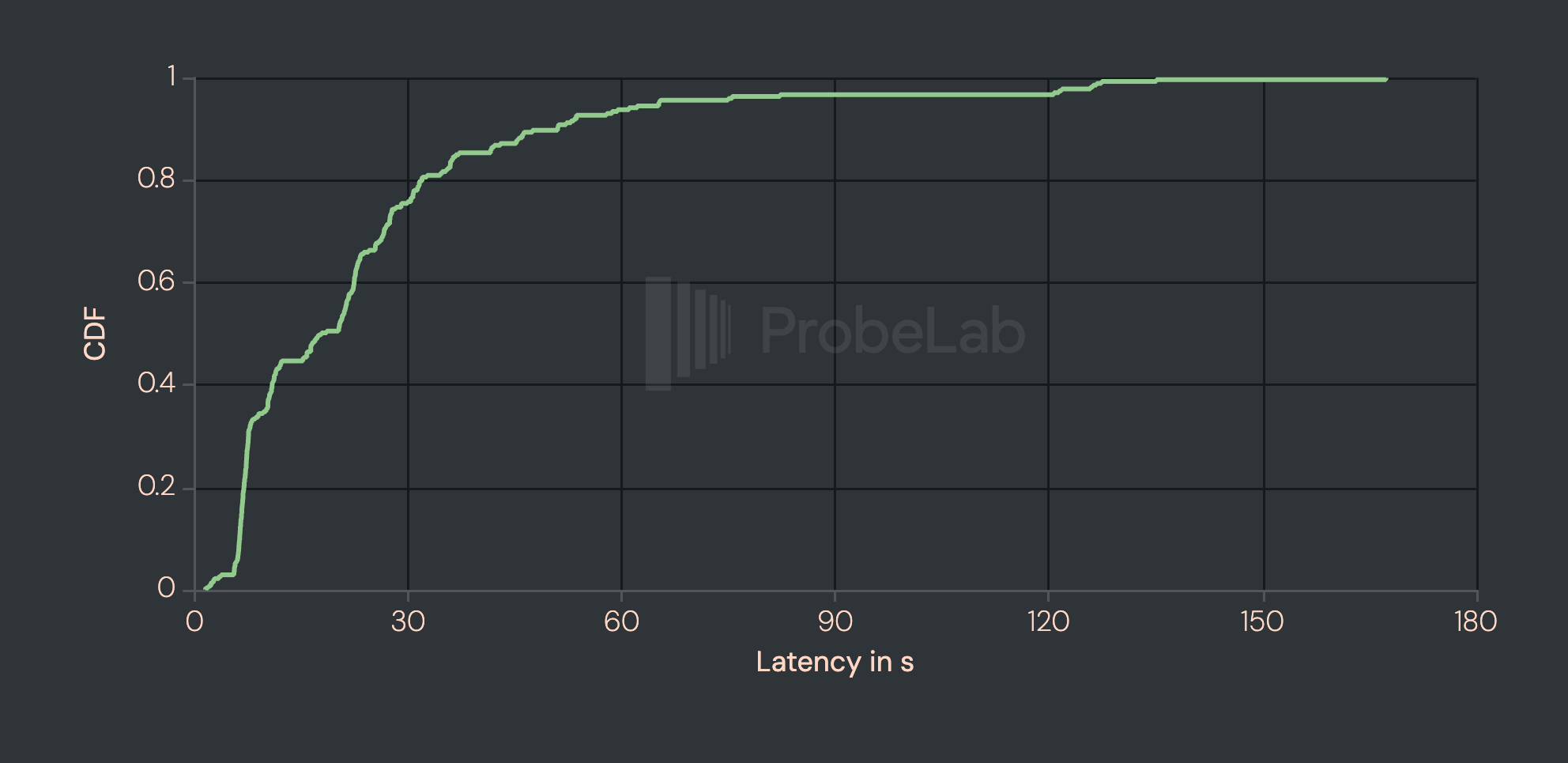 CDF chart of IPFS DHT publish latency (0–180 s). ~30% of publishes complete within 5s, ~80% within 20s, and ~95% within 60s, with a long tail reaching up to 180s.