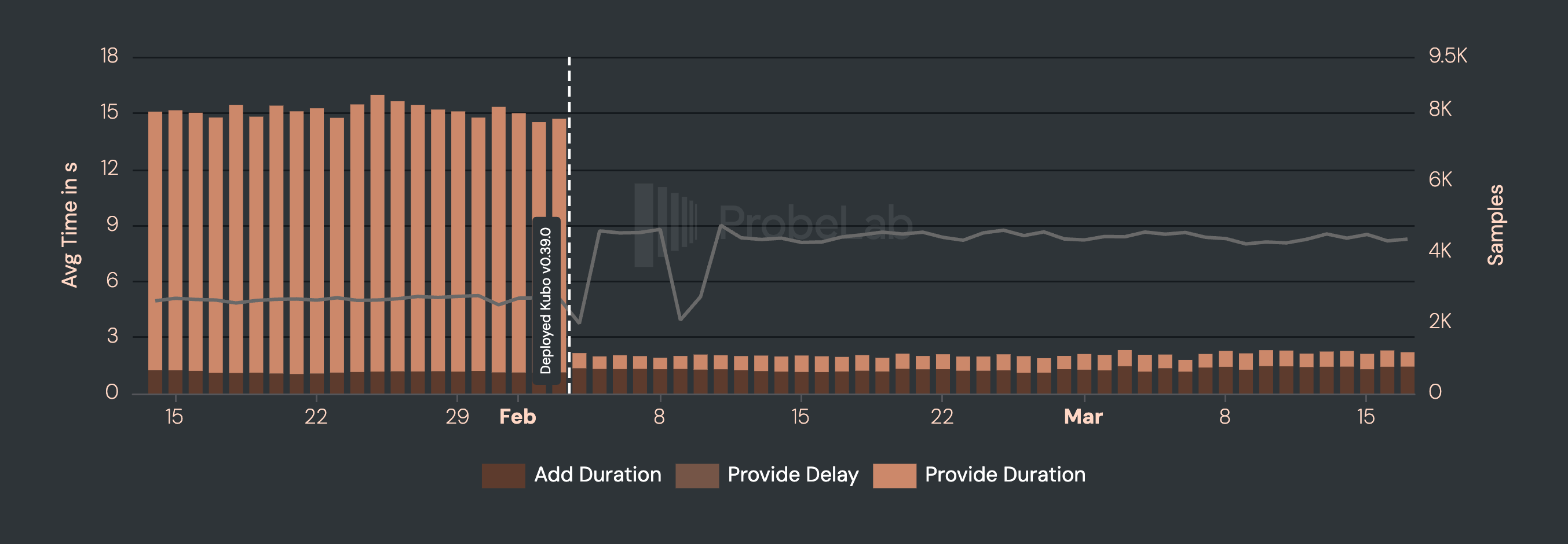 Bar chart showing Kubo "upload" performance (avg time in seconds) from mid-January to mid-March 2026. After deploying Kubo v0.39.0 in early February, provide duration dropped dramatically from ~15s to ~1s.