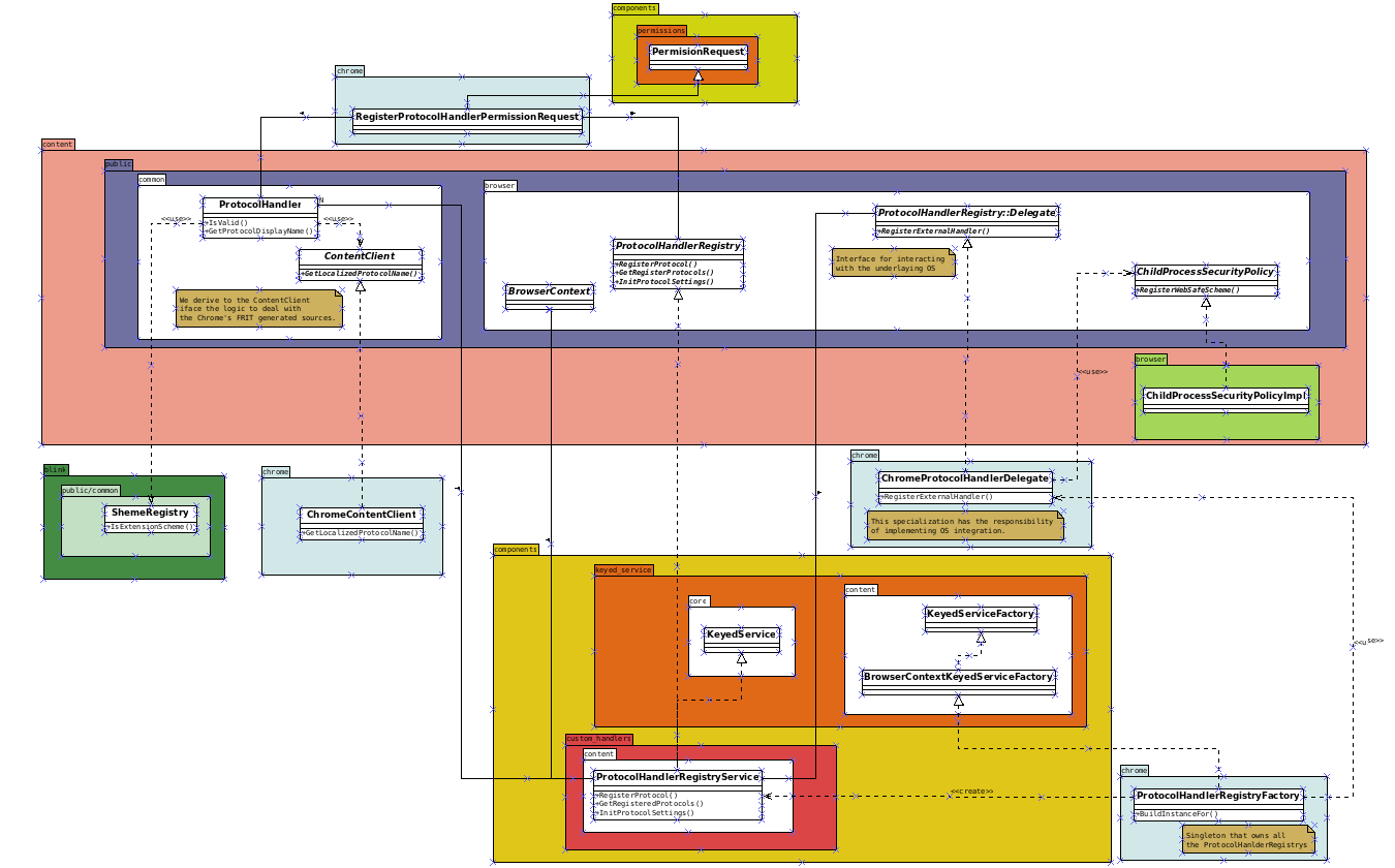 A flow diagram of the refactored flow for addresses across process boundaries.