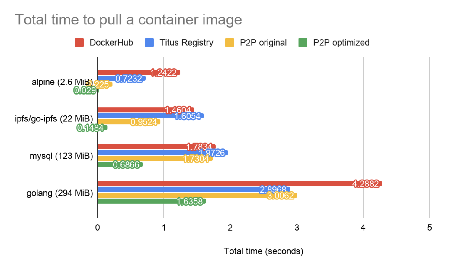 container_image_benchmark