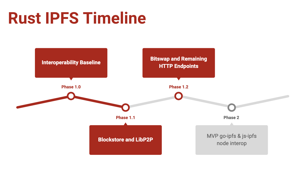 Rust IPFS Timeline