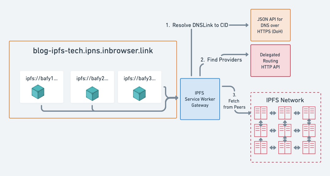 Service Worker Gateway Diagram